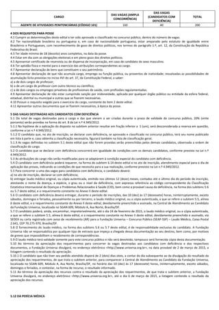 CARGO
DAS VAGAS (AMPLA
CONCORRÊNCIA)
DAS VAGAS
(CANDIDATOS COM
DEFICIÊNCIA)
TOTAL
AGENTE DE ATIVIDADES PENITENCIÁRIAS (CÓDIGO 101) 160 40 200
4 DOS REQUISITOS PARA POSSE
4.1 Cumprir as determinações deste edital e ter sido aprovado e classificado no concurso público, dentro do número de vagas.
4.2 Ter nacionalidade brasileira ou portuguesa e, em caso de nacionalidade portuguesa, estar amparado pelo estatuto de igualdade entre
Brasileiros e Portugueses, com reconhecimento de gozo de direitos políticos, nos termos do parágrafo 1.º, art. 12, da Constituição da República
Federativa do Brasil.
4.3 Ter idade mínima de 18 (dezoito) anos completos, na data da posse.
4.4 Estar em dia com as obrigações eleitorais e em pleno gozo dos direitos políticos.
4.5 Apresentar certificado de reservista ou de dispensa de incorporação, em caso de candidato do sexo masculino.
4.6 Ter aptidão física e mental para o exercício das atribuições correspondentes ao cargo.
4.7 Apresentar declaração de bens que constituem o seu patrimônio.
4.8 Apresentar declaração de que não acumula cargo, emprego ou função pública, ou proventos de inatividade; ressalvadas as possibilidades de
acumulação lícita previstas no inciso XVI do art. 37, da Constituição Federal, a saber:
a) a de dois cargos de professor;
b) a de um cargo de professor com outro técnico ou científico;
c) a de dois cargos ou empregos privativos de profissionais de saúde, com profissões regulamentadas.
4.9 Apresentar declaração de não estar cumprindo sanção por inidoneidade, aplicada por qualquer órgão público ou entidade da esfera federal,
estadual, distrital ou municipal e outras que se fizerem necessárias.
4.10 Possuir o requisito exigido para o exercício do cargo, constante do item 2 deste edital.
4.11 Apresentar outros documentos que se fizerem necessários, à época da posse.
5 DAS VAGAS DESTINADAS AOS CANDIDATOS COM DEFICIÊNCIA
5.1 Do total de vagas destinadas para o cargo e das que vierem a ser criadas durante o prazo de validade do concurso público, 20% (vinte
porcento) serão providas na forma do art. 8 da Lei n.º 4.949/2012.
5.1.1 Na hipótese de a aplicação do disposto no subitem anterior resultar em fração inferior a 1 (um), será desconsiderada a reserva em questão,
conforme a Lei n.º 4.949/2012.
5.1.2 O candidato que, no ato de inscrição, se declarar com deficiência, se aprovado e classificado no concurso público, terá seu nome publicado
em lista à parte e, caso obtenha a classificação necessária, figurará também na lista de classificação geral.
5.1.3 As vagas definidas no subitem 5.1 deste edital que não forem providas serão preenchidas pelos demais candidatos, observada a ordem de
classificação do cargo.
5.2 O candidato que se declarar com deficiência concorrerá em igualdade de condições com os demais candidatos, conforme previsto na Lei n.º
4.949/2012.
5.3 As atribuições do cargo não serão modificadas para se adaptarem à condição especial do candidato com deficiência.
5.4 O candidato com deficiência poderá requerer, na forma do subitem 6.14 deste edital e no ato de inscrição, atendimento especial para o dia de
aplicação das provas, indicando as condições de que necessita para a sua realização, conforme previsto na Lei n.º 4.949/2012.
5.5 Para concorrer a uma das vagas para candidatos com deficiência, o candidato deverá:
a) no ato de inscrição, declarar-se com deficiência;
b) entregar laudo médico original, ou cópia autenticada, emitido nos últimos 12 (doze) meses, contados até o último dia do período de inscrição,
atestando o nome da doença, a espécie, o grau ou o nível da deficiência, com expressa referência ao código correspondente da Classificação
Estatística Internacional de Doenças e Problemas Relacionados à Saúde (CID), bem como a provável causa da deficiência, na forma dos subitens 5.6
ou 5.7 deste edital, e o requerimento constante no Anexo II deste edital.
5.6 O candidato com deficiência deverá entregar, durante o período de inscrições, das 10 (dez) às 17 (dezessete) horas, ininterruptamente, exceto
sábados, domingos e feriados, pessoalmente ou por terceiro, o laudo médico original, ou a cópia autenticada, a que se refere o subitem 5.5, alínea
b deste edital, e o requerimento constante do Anexo II deste edital, devidamente preenchido e assinado, na Central de Atendimento ao Candidato
da Fundação Universa, localizada no SGAN 609, Módulo A, Asa Norte, Brasília/DF.
5.7 O candidato poderá, ainda, encaminhar, impreterivelmente, até o dia 24 de fevereiro de 2015, o laudo médico original, ou a cópia autenticada,
a que se refere o subitem 5.5, alínea b deste edital, e o requerimento constante no Anexo II deste edital, devidamente preenchido e assinado, via
SEDEX ou carta registrada com aviso de recebimento (AR) para a Fundação Universa – Concurso Público (SEAP-SSP) – Laudo Médico, Caixa Postal
2.641, CEP 70.275-970, Brasília/DF.
5.8 O fornecimento do laudo médico, na forma dos subitens 5.6 ou 5.7 deste edital, é de responsabilidade exclusiva do candidato. A Fundação
Universa não se responsabiliza por qualquer tipo de extravio que impeça a chegada dessa documentação ao seu destino, bem como, por motivos
de greves que impossibilitem o recebimento de correspondências.
5.9 O laudo médico terá validade somente para este concurso público e não será devolvido, tampouco será fornecida cópia desta documentação.
5.10 Ao término da apreciação dos requerimentos para concorrer às vagas destinadas aos candidatos com deficiência e dos respectivos
documentos, a Fundação Universa divulgará, no endereço eletrônico <http://www.universa.org.br>, na data provável de 2 de março de 2015, a
listagem contendo o resultado da apreciação.
5.10.1 O candidato que não tiver seu pedido atendido disporá de 2 (dois) dias úteis, a contar do dia subsequente ao da divulgação do resultado da
apreciação dos requerimentos, de que trata o subitem anterior, para comparecer à Central de Atendimento ao Candidato da Fundação Universa,
localizada no SGAN 609, Módulo A, Asa Norte, Brasília/DF, no horário das 10 (dez) às 17 (dezessete) horas, ininterruptamente, exceto sábados,
domingos e feriados, e contestar, na forma de recurso, o resultado informado.
5.11 Ao término da apreciação dos recursos contra o resultado da apreciação dos requerimentos, de que trata o subitem anterior, a Fundação
Universa divulgará, no endereço eletrônico <http://www.universa.org.br>, até o dia 6 de março de 2015, a listagem contendo o resultado da
apreciação dos recursos.
5.12 DA PERÍCIA MÉDICA
 