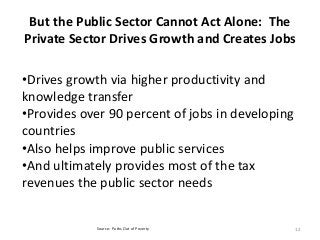 But the Public Sector Cannot Act Alone: The 
Private Sector Drives Growth and Creates Jobs 
‡Drives growth via higher productivity and 
knowledge transfer 
‡Provides over 90 percent of jobs in developing 
countries 
‡Also helps improve public services 
‡And ultimately provides most of the tax 
revenues the public sector needs 
Source: Paths Out of Poverty 12 
 