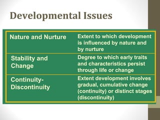 Developmental Issues
Nature and Nurture   Extent to which development
                     is influenced by nature and
                     by nurture
Stability and        Degree to which early traits
Change               and characteristics persist
                     through life or change
Continuity-          Extent development involves
                     gradual, cumulative change
Discontinuity
                     (continuity) or distinct stages
                     (discontinuity)
 