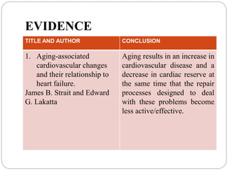 EVIDENCE
TITLE AND AUTHOR CONCLUSION
1. Aging-associated
cardiovascular changes
and their relationship to
heart failure.
James B. Strait and Edward
G. Lakatta
Aging results in an increase in
cardiovascular disease and a
decrease in cardiac reserve at
the same time that the repair
processes designed to deal
with these problems become
less active/effective.
 