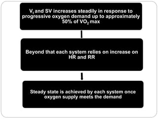 Vt and SV increases steadily in response to
progressive oxygen demand up to approximately
50% of VO2 max
Beyond that each system relies on increase on
HR and RR
Steady state is achieved by each system once
oxygen supply meets the demand
 