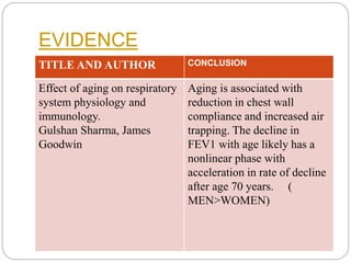 EVIDENCE
TITLE AND AUTHOR CONCLUSION
Effect of aging on respiratory
system physiology and
immunology.
Gulshan Sharma, James
Goodwin
Aging is associated with
reduction in chest wall
compliance and increased air
trapping. The decline in
FEV1 with age likely has a
nonlinear phase with
acceleration in rate of decline
after age 70 years. (
MEN>WOMEN)
 