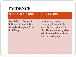 EVIDENCE
TITLE AND AUTHOR CONCLUSION
Age-Related Changes in
Stiffness in Human Ribs
Amanda M. Agnew, Yun-
Seok Kang
Fractures were most
commonly located in the
anterolateral region of the
ribs. The current study shows
a distinct trend for stiffness
with increasing age
 