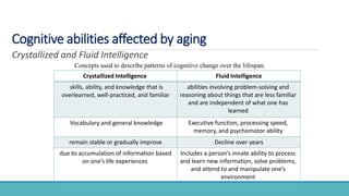 Cognitive abilities affected by aging
Crystallized and Fluid Intelligence
Fluid IntelligenceCrystallized Intelligence
abilities involving problem-solving and
reasoning about things that are less familiar
and are independent of what one has
learned
skills, ability, and knowledge that is
overlearned, well-practiced, and familiar
Executive function, processing speed,
memory, and psychomotor ability
Vocabulary and general knowledge
Decline over yearsremain stable or gradually improve
Includes a person’s innate ability to process
and learn new information, solve problems,
and attend to and manipulate one’s
environment
due to accumulation of information based
on one’s life experiences
Concepts used to describe patterns of cognitive change over the lifespan.
 