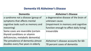 Alzheimer's DiseaseDementia
a degenerative disease of the brain of
unknown cause.
(impairment in memory and cognitive
function enough to affect daily living)
a syndrome not a disease (group of
symptoms that affects mental
cognitive tasks such as memory and
reasoning)
IrreversibleSome cases are reversible (certain
thyroid conditions or vitamin
deficiencies; metabolic dementia)
Alzheimer’s disease accounts for 60-
70 percent cases of dementia
The prevalence of dementia almost
doubles every five years in elderly
Dementia VS Alzheimer's Disease
 