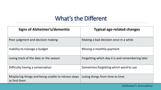 What’s the Different
Typical age-related changesSigns of Alzheimer’s/dementia
Making a bad decision once in a whilePoor judgment and decision making
Missing a monthly paymentInability to manage a budget
Forgetting which day it is and remembering laterLosing track of the date or the season
Sometimes forgetting which word to useDifficulty having a conversation
Losing things from time to timeMisplacing things and being unable to retrace steps
to find them
(Alzheimer's Association)
 