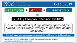 PNAS October 15, 2019 116 (42) 20817-20819; first published September 30, 2019
https://doi.org/10.1073/pnas.1913212116
Rapamycin Lithium Trametinib+ +
Fruit Fly Lifespan Extension by 48%
=
“…a combination of drugs already approved for
human use is a viable strategy to maximize animal
longevity…”
This study supports the stairstep approach advocated to enable us to live significantly longer
Oct 15. 2019
 