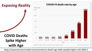 https://www.businessinsider.com/coronavirus-death-age-older-people-higher-risk-2020-2
COVID Deaths
Spike Higher
with Age
 