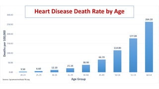 Heart Disease Death Rate by Age
 