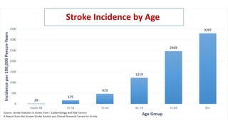Stroke Incidence by Age
 