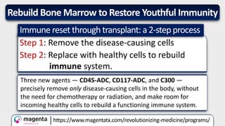 https://www.magentatx.com/revolutionizing-medicine/programs/
Immune reset throughtransplant: a2-step process
Step 1: Remove the disease-causing cells
Step 2: Replace with healthy cells to rebuild
immune system.
Three new agents — CD45-ADC, CD117-ADC, and C300 —
precisely remove only disease-causing cells in the body, without
the need for chemotherapy or radiation, and make room for
incoming healthy cells to rebuild a functioning immune system.
Rebuild Bone Marrow to Restore Youthful Immunity
 