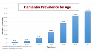 Dementia Prevalence by Age
 