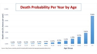 Death Probability Per Year by Age
 