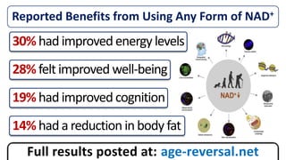 Reported Benefits from Using Any Form of NAD+
30% had improved energy levels
28% feltimproved well-being
19% had improved cognition
14% had a reduction in body fat
Full results posted at: age-reversal.net
 