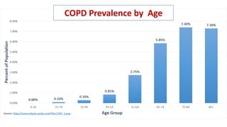 COPD Prevalence by Age
 