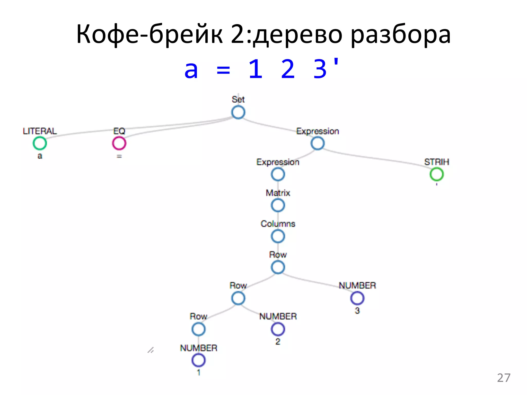 Кофе-­‐брейк	
  2:дерево	
  разбора	
  
a	
  =	
  1	
  2	
  3'	
  
27	
  
 