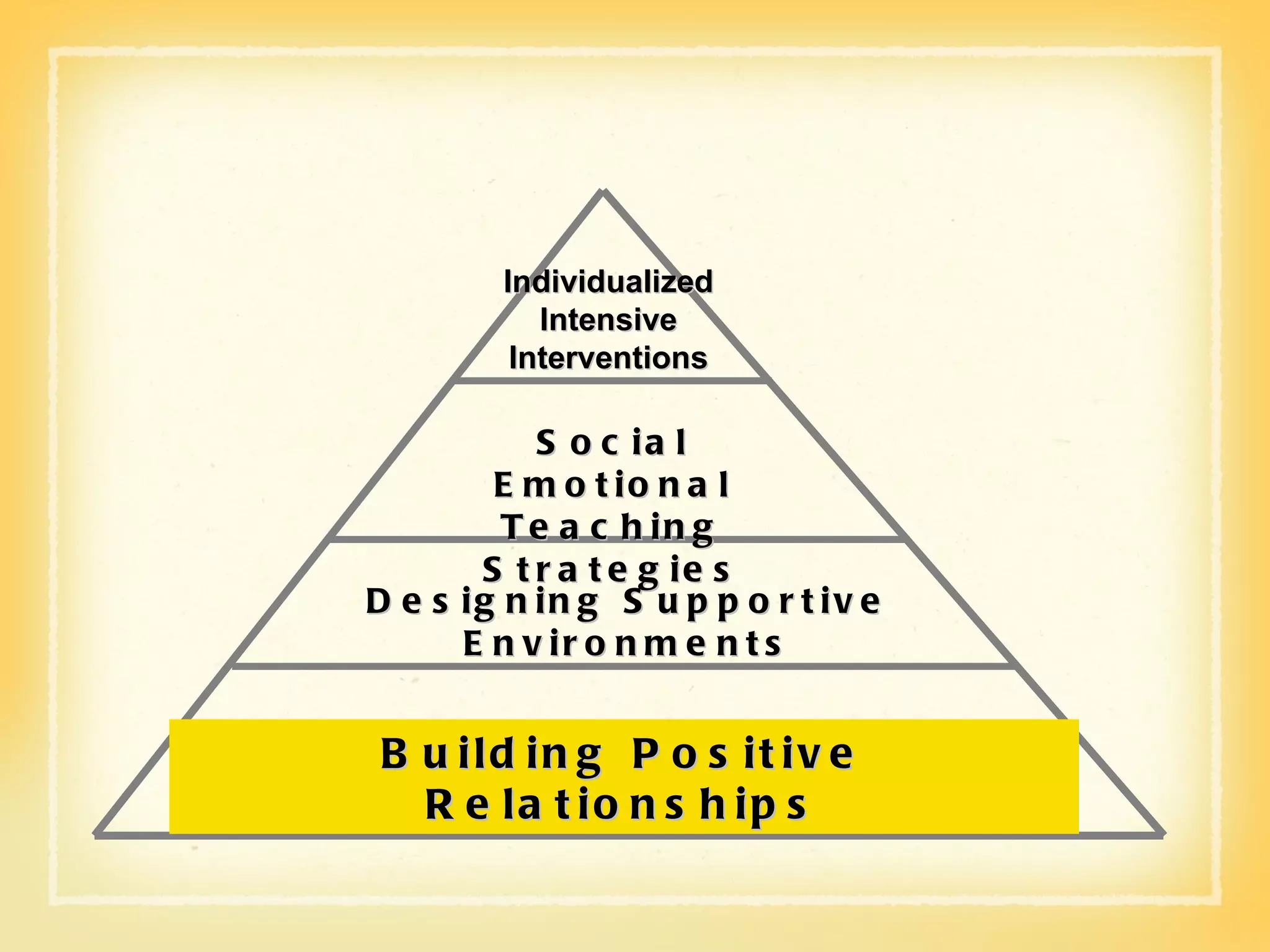 Designing Supportive Environments Building Positive Relationships Social Emotional Teaching Strategies Individualized Intensive Interventions 