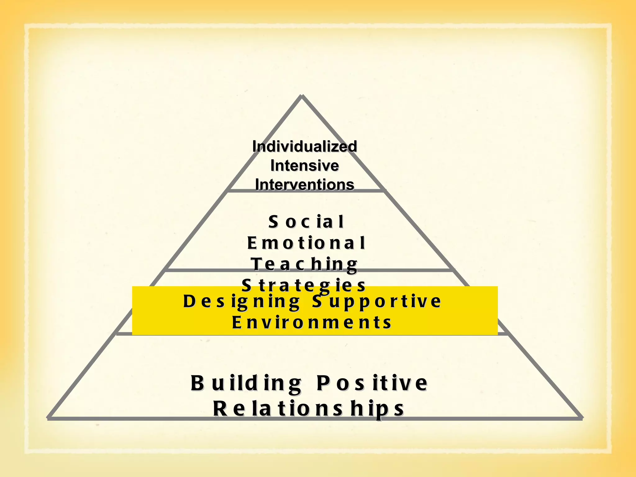 Designing Supportive Environments Building Positive Relationships Social Emotional Teaching Strategies Individualized Intensive Interventions 
