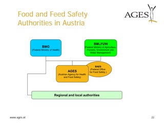 www.ages.at 22
BMG
(Federal Ministry of Health)
Regional and local authorities
BMLFUW
(Federal Ministry of Agriculture,
Forestry, Environment and
Water Management)
BAES
(Federal Office
for Food Safety )
Food and Feed Safety
Authorities in Austria
AGES
(Austrian Agency for Health
and Food Safety)
 