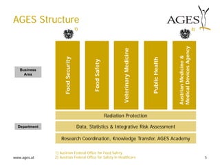 www.ages.at 5
AGES Structure
FoodSecurity
VeterinaryMedicine
FoodSafety
PublicHealth
AustrianMedicine&
MedicalDevicesAgency
Radiation Protection
Data, Statistics & Integrative Risk Assessment
Research Coordination, Knowledge Transfer, AGES Academy
Business
Area
Department
1) 2)
1) Austrian Federal Office for Food Safety
2) Austrian Federal Office for Safety in Healthcare
 