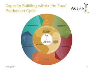 www.ages.at 8
Capacity Building within the Food
Production Cycle
 