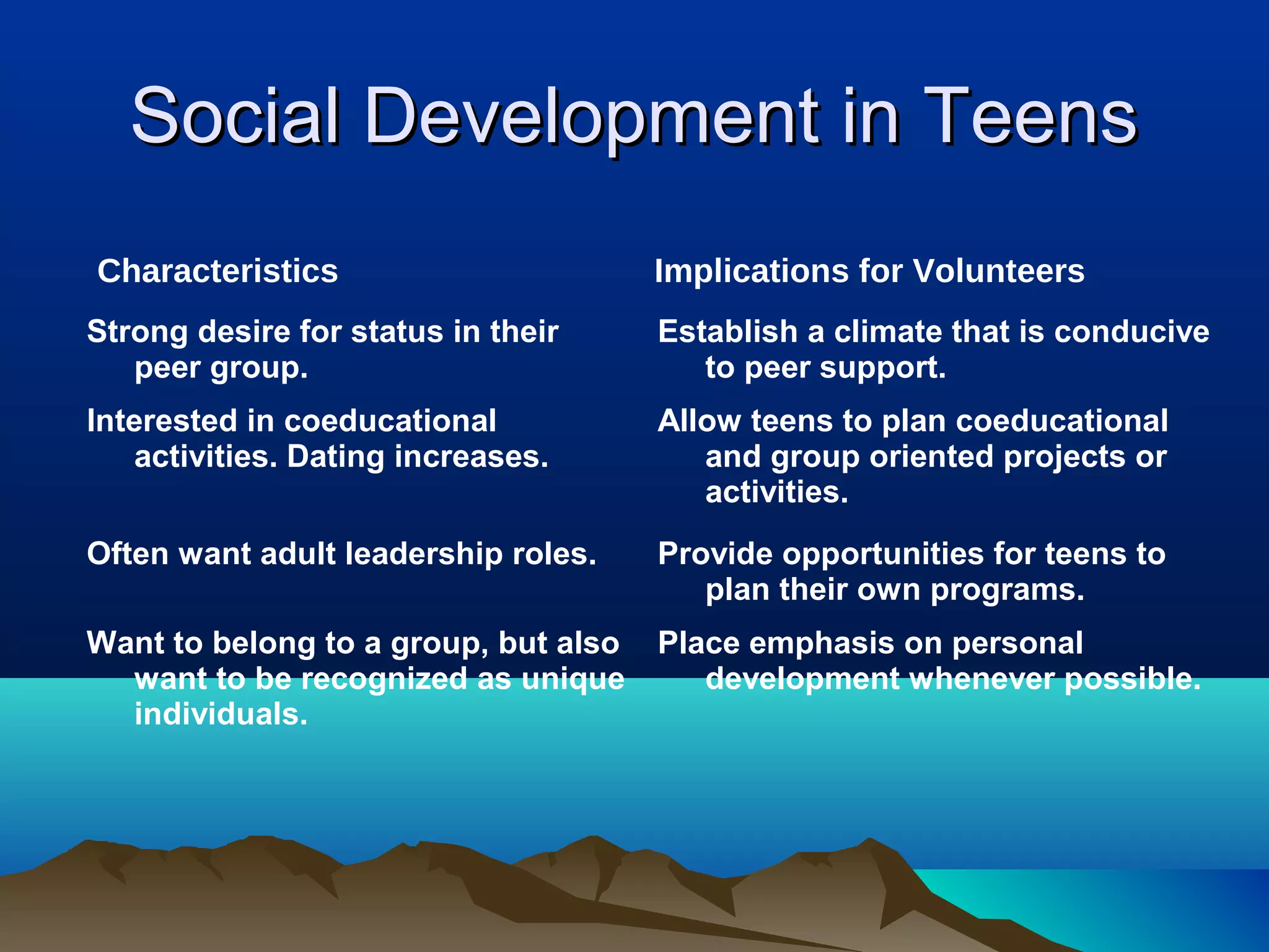 Social Development in Teens
Characteristics                       Implications for Volunteers
Strong desire for status in their     Establish a climate that is conducive
   peer group.                           to peer support.
Interested in coeducational           Allow teens to plan coeducational
   activities. Dating increases.         and group oriented projects or
                                         activities.
Often want adult leadership roles.    Provide opportunities for teens to
                                         plan their own programs.
Want to belong to a group, but also   Place emphasis on personal
  want to be recognized as unique        development whenever possible.
  individuals.
 