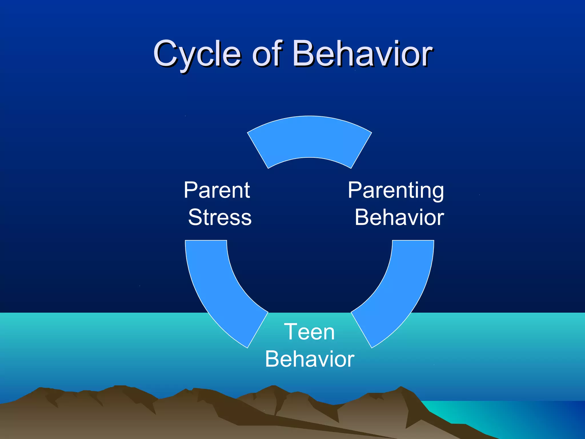 Cycle of Behavior


 Parent          Parenting
 Stress          Behavior




           Teen
          Behavior
 
