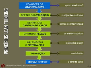 o  objectivo  de todos campo de  intervenção os  meios  a aplicar o  sistema  a usar insatisfação quem  servimos ? a  atitude  certa PRINCÍPIOS LEAN THINKING DEFINIR O(S)  VALOR(ES) DEFINIR A(S)  CADEIA(S) DE VALOR OPTIMIZAR  FLUXOS IMPLEMENTAR O  SISTEMA  PULL PERFEIÇÃO INOVAR  SEMPRE CONHECER OS STAKEHOLDERS 
