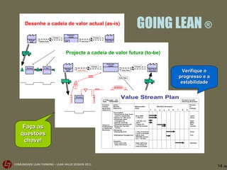 GOING LEAN  ® Verifique o progresso e a estabilidade Desenhe a cadeia de valor actual (as-is) Projecte a cadeia de valor futura (to-be) Faça as questões chave! 