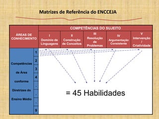Exame Nacional de Ensino Médio – ENEM originalCaracterísticas Criado em 1998 aplicado anualmente		Exame de caráter voluntárioAfere o desenvolvimento de competências e habilidades ao final da escolaridade básica Provas interdisciplinares, contextualizadas e organizadas em situações problemaTeste de múltipla escolha e redação
