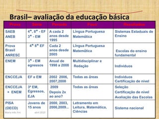 Brasil– avaliação da educação básicaMaria Inês Fini                       abril 2010 