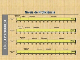 Novo  SARESP Apoiado no currículo de São Paulo