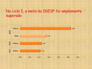 Anualmente, avaliação em Língua Portuguesa e Matemática para compor o programa de Gestão por Resultados;Novo SARESP ContinuaçãoABRANGÊNCIAAnualmente, avaliação em Língua Portuguesa e Matemática para compor o programa de Gestão por Resultados;
