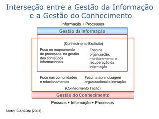 Foco no mapeamento
de processos, na gestão
dos conteúdos
informacionais
Foco nas comunidades
e relacionamentos
Foco na
organização,
monitoramento e
recuperação da
informação
Foco na aprendizagem
organizacional e inovação
Gestão da Informação
Gestão do Conhecimento
Informação + Processos
Pessoas + Informação + Processos
(Conhecimento Tácito)
(Conhecimento Explícito)
Interseção entre a Gestão da Informação
e a Gestão do Conhecimento
Fonte: CIANCONI (2003)
 