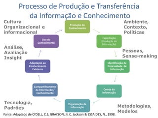 Produção do
Conhecimento
Explicitação
(Produção de
Informação)
Identificação de
Necessidade de
Informação
Coleta da
Informação
Organização da
Informação
Compartilhamento
da Informação /
Conhecimento
Adaptação ao
Conhecimento
Existente
Uso do
Conhecimento
Tecnologia,
Padrões
Cultura
Organizacional e
informacional
Análise,
Avaliação
Insight
Ambiente,
Contexto,
Políticas
Processo de Produção e Transferência
da Informação e Conhecimento
Pessoas,
Sense-making
Metodologias,
Modelos
Fonte: Adaptado de O'DELL, C.S, GRAYSON, Jr, C. Jackson & ESSAIDES, N., 1998.
 