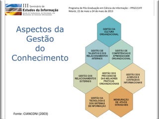 Programa de Pós-Graduação em Ciência da Informação – PPGCI/UFF
Niterói, 22 de maio a 24 de maio de 2013
Aspectos da
Gestão
do
Conhecimento
Fonte: CIANCONI (2003)
 