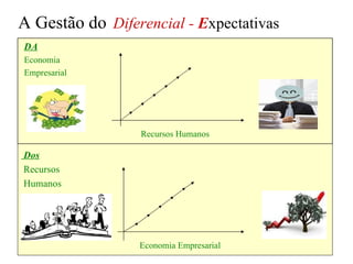 A Gestão do   Diferencial -  E xpectativas   DA   Economia  Empresarial Dos Recursos  Humanos Recursos Humanos  Economia Empresarial 