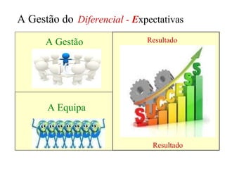 A Gestão do   Diferencial -  E xpectativas A Gestão  A Equipa Resultado Resultado 