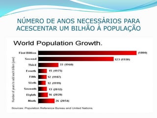 NÚMERO DE ANOS NECESSÁRIOS PARA
ACESCENTAR UM BILHÃO À POPULAÇÃO
 