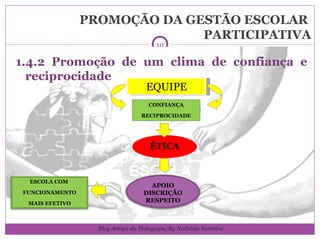 PROMOÇÃO DA GESTÃO ESCOLAR  PARTICIPATIVA 1.4.2 Promoção de um clima de confiança e reciprocidade  ÉTICA EQUIPE CONFIANÇA RECIPROCIDADE Blog Amiga da Pedagogia/By Nathália Ferreira APOIO DISCRIÇÃO RESPEITO ESCOLA COM  FUNCIONAMENTO MAIS EFETIVO 