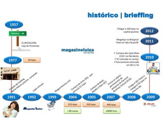 histórico | brieffing
A CRISTALEIRA
Loja de Presentes
1992 2004
350 lojas
2005 2007 2008
1977
1957
253 lojas
+ 80 novas
1991 2009
2011
2012
Chegar a 100 lojas na
capital paulista
Megaloja na Marginal
Tietê em São Paulo/SP
400 lojas
14000 func.
30 lojas
2010
 Compra das lojas Maia
(150 ) no Nordeste;
3ª colocada no varejo;
Faturamento estimado
em R$ 5,7 bi
1999
 