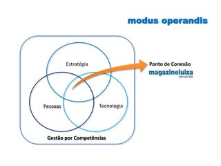 modus operandis
Estratégia
Pessoas Tecnologia
Gestão por Competências
Ponto de Conexão
 