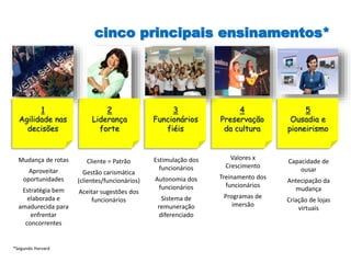 cinco principais ensinamentos*
*Segundo Harvard
Cliente = Patrão
Gestão carismática
(clientes/funcionários)
Aceitar sugestões dos
funcionários
2
Liderança
forte
Valores x
Crescimento
Treinamento dos
funcionários
Programas de
imersão
4
Preservação
da cultura
Mudança de rotas
Aproveitar
oportunidades
Estratégia bem
elaborada e
amadurecida para
enfrentar
concorrentes
1
Agilidade nas
decisões
Capacidade de
ousar
Antecipação da
mudança
Criação de lojas
virtuais
5
Ousadia e
pioneirismo
Estimulação dos
funcionários
Autonomia dos
funcionários
Sistema de
remuneração
diferenciado
3
Funcionários
fiéis
 