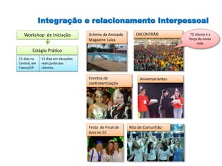 Integração e relacionamento Interpessoal
15 dias na
Central, em
Franca/SP
15 dias em situações
reais junto aos
clientes.
Estágio Prático
Workshop de Iniciação Grêmio da Amizade
Magazine Luiza
ENCONTRÃO “O cliente é a
força da nossa
rede
Eventos de
confraternização
Festa de Final de
Ano no EC
Aniversariantes
Rito de Comunhão
 