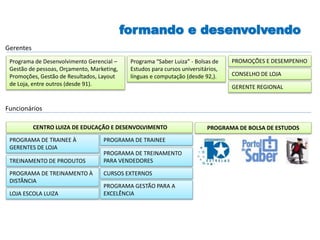 formando e desenvolvendo
Gerentes
Programa de Desenvolvimento Gerencial –
Gestão de pessoas, Orçamento, Marketing,
Promoções, Gestão de Resultados, Layout
de Loja, entre outros (desde 91).
Programa “Saber Luiza” - Bolsas de
Estudos para cursos universitários,
línguas e computação (desde 92,).
PROMOÇÕES E DESEMPENHO
CONSELHO DE LOJA
GERENTE REGIONAL
Funcionários
CENTRO LUIZA DE EDUCAÇÃO E DESENVOLVIMENTO
PROGRAMA DE TRAINEE À
GERENTES DE LOJA
PROGRAMA DE TRAINEE
PROGRAMA DE TREINAMENTO
PARA VENDEDORESTREINAMENTO DE PRODUTOS
PROGRAMA DE TREINAMENTO À
DISTÂNCIA
CURSOS EXTERNOS
PROGRAMA GESTÃO PARA A
EXCELÊNCIALOJA ESCOLA LUIZA
PROGRAMA DE BOLSA DE ESTUDOS
 
