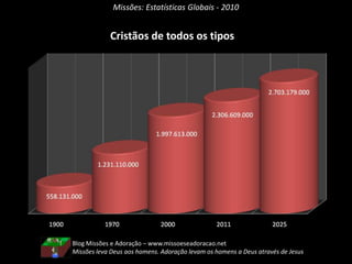 Missões: Estatísticas Globais - 2010


            Cristãos de todos os tipos




Blog Missões e Adoração – www.missoeseadoracao.net
Missões leva Deus aos homens. Adoração levam os homens a Deus através de Jesus
 