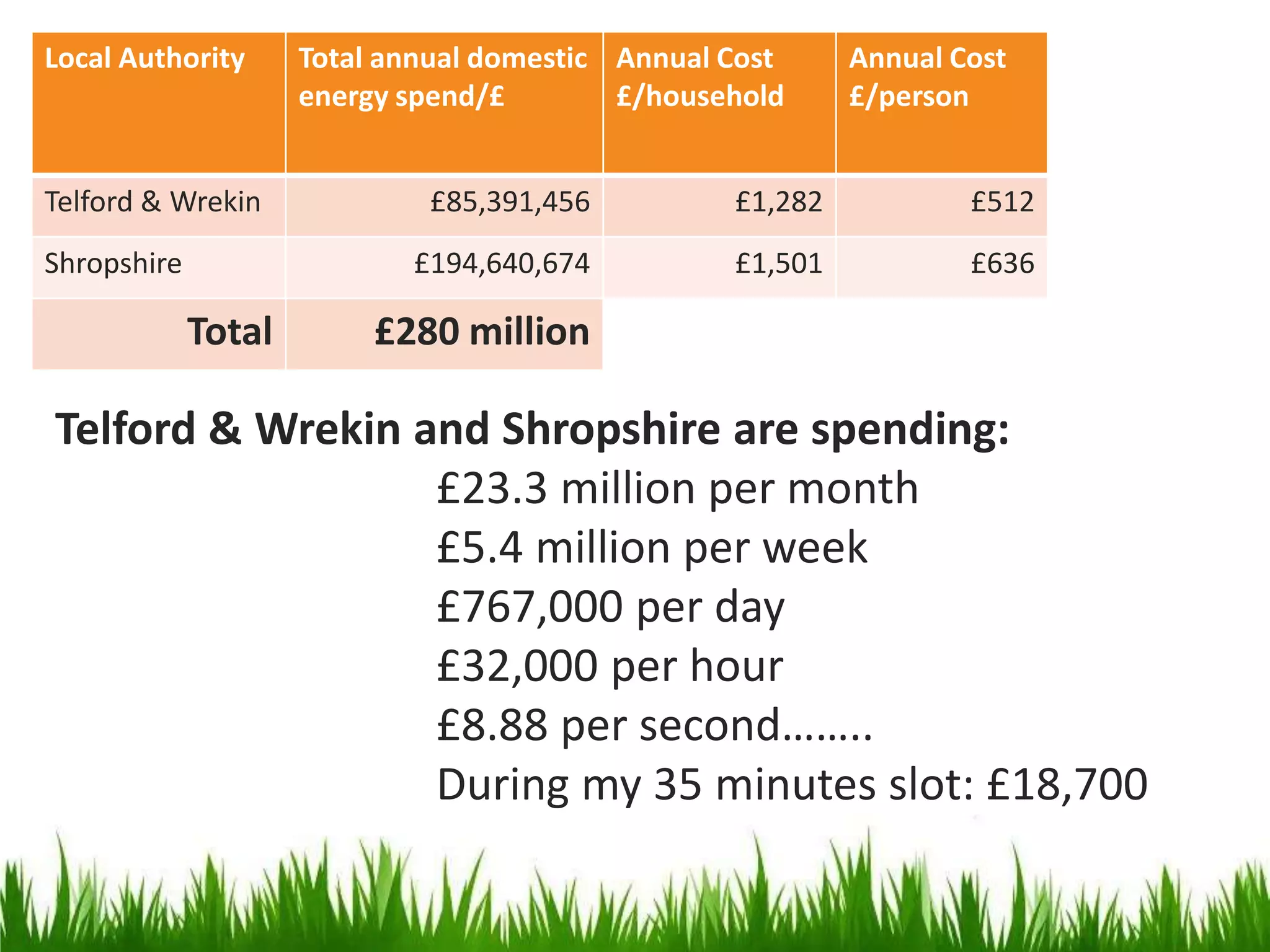 Local Authority

Telford & Wrekin

Total annual domestic Annual Cost
energy spend/£
£/household

Annual Cost
£/person

Total

£1,282

£512

£194,640,674

Shropshire

£85,391,456

£1,501

£636

£280 million

Telford & Wrekin and Shropshire are spending:
£23.3 million per month
£5.4 million per week
£767,000 per day
£32,000 per hour
£8.88 per second……..
During my 35 minutes slot: £18,700

 