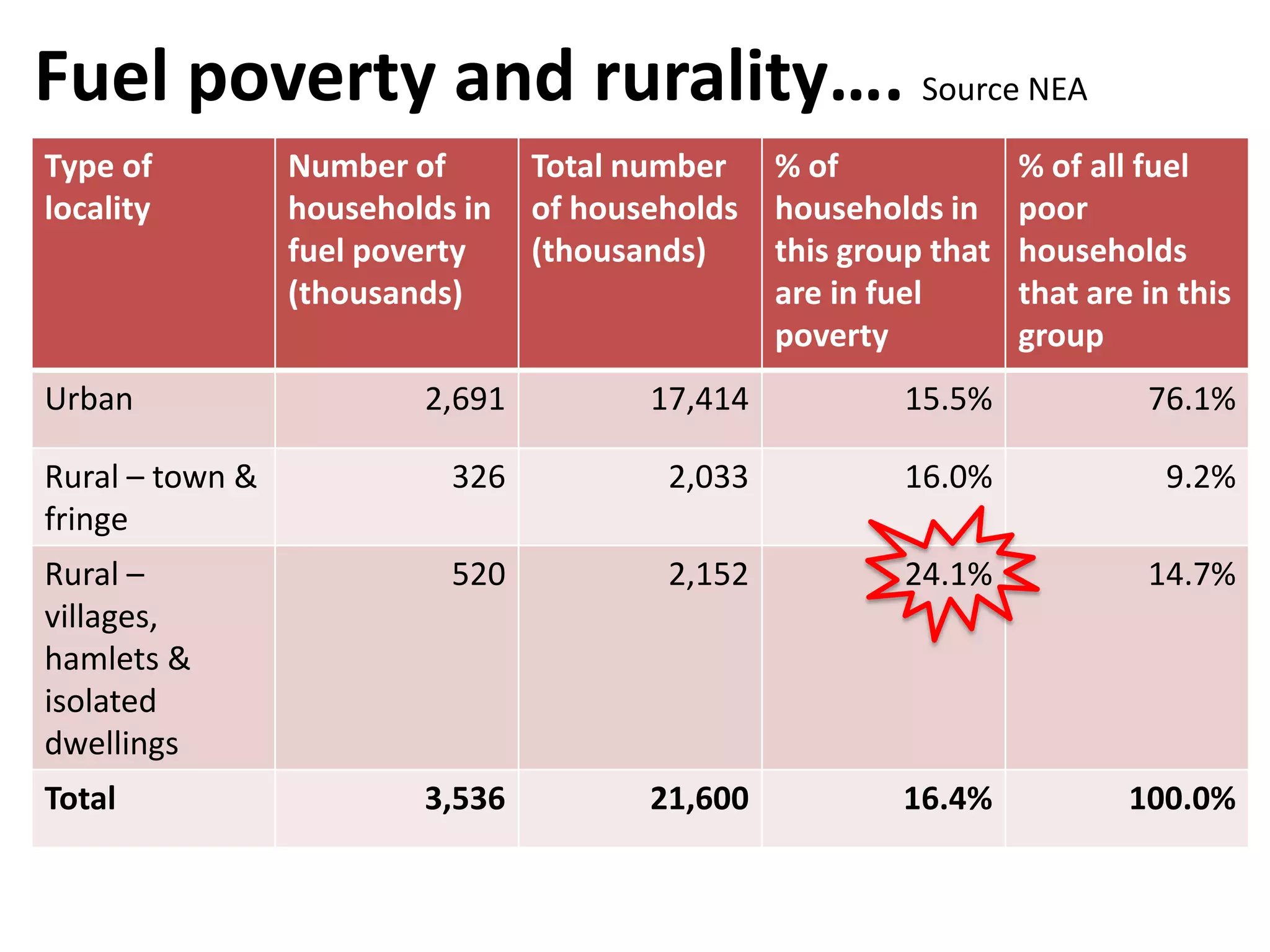 Fuel poverty and rurality…. Source NEA
Type of
locality

Urban

Number of
households in
fuel poverty
(thousands)

Total number
of households
(thousands)

% of
households in
this group that
are in fuel
poverty

% of all fuel
poor
households
that are in this
group

2,691

17,414

15.5%

76.1%

Rural – town &
fringe

326

2,033

16.0%

9.2%

Rural –
villages,
hamlets &
isolated
dwellings

520

2,152

24.1%

14.7%

3,536

21,600

16.4%

100.0%

Total

 