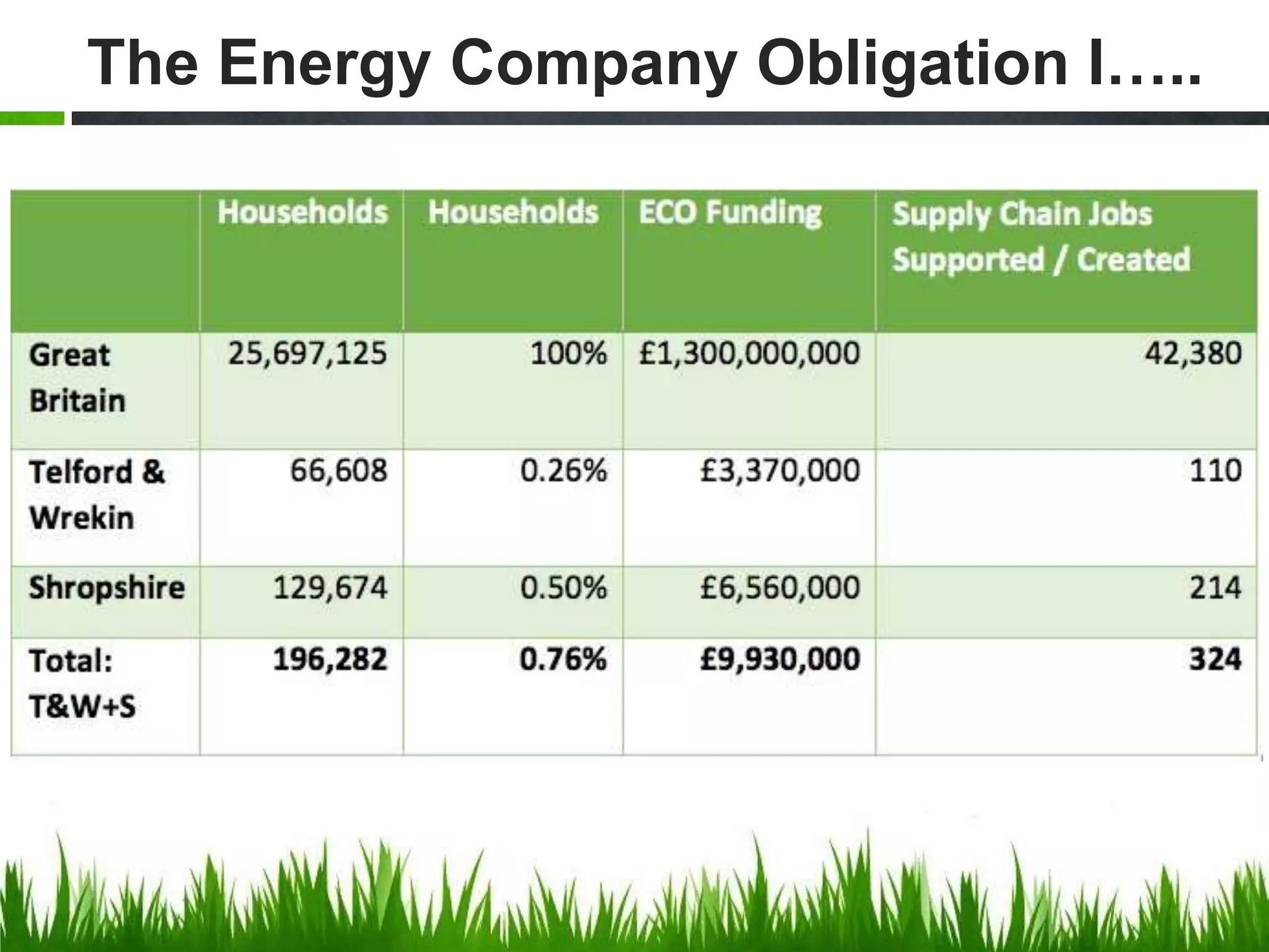 The Energy Company Obligation I…..

 