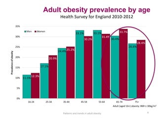 11.5%
17.1%
24.4%
33.1% 33.1%
30.4%
26.6%
12.3%
20.9%
25.2%
30.2%
31.4%
33.7%
28.4%
0%
5%
10%
15%
20%
25%
30%
35%
16-24 25-34 35-44 45-54 55-64 65-74 75+
Prevalenceofobesity
Men Women
Adult obesity prevalence by age
Health Survey for England 2010-2012
4Patterns and trends in adult obesity
Adult (aged 16+) obesity: BMI ≥ 30kg/m2
 